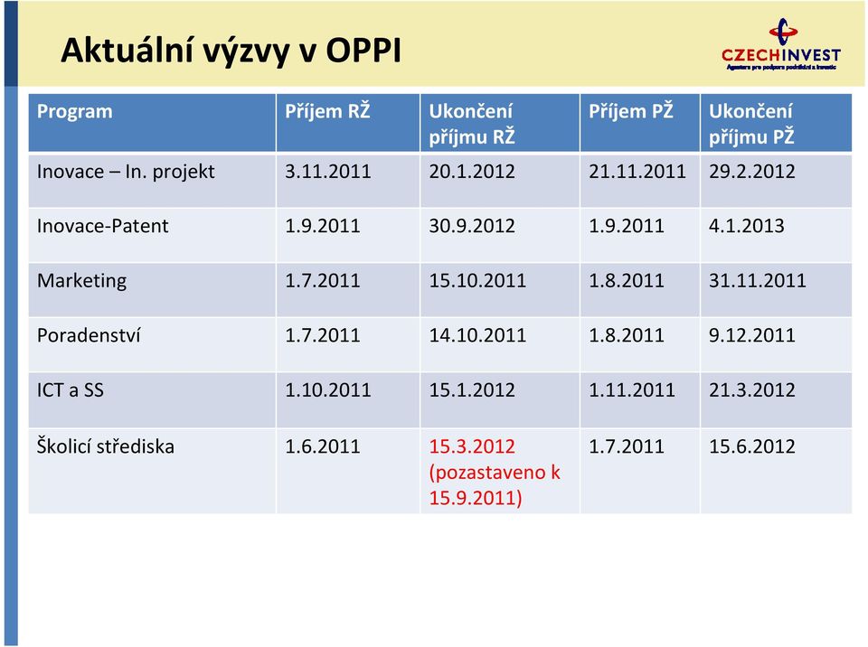 7.2011 15.10.2011 1.8.2011 31.11.2011 Poradenství 1.7.2011 14.10.2011 1.8.2011 9.12.2011 ICT a SS 1.10.2011 15.1.2012 1.