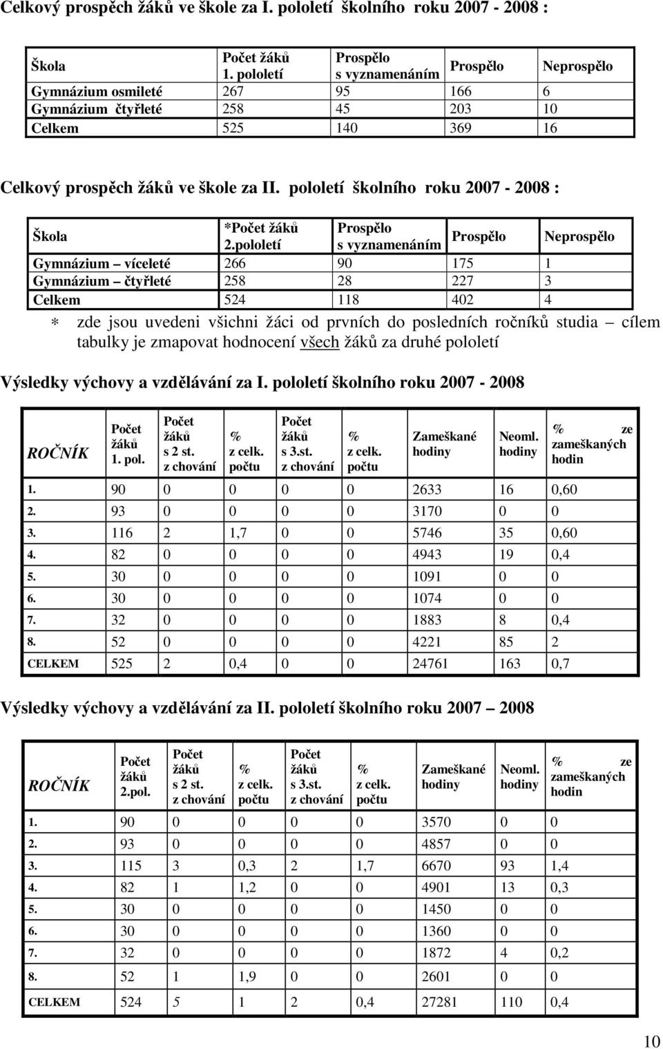 pololetí školního roku 2007-2008 : Škola *Počet žáků 2.