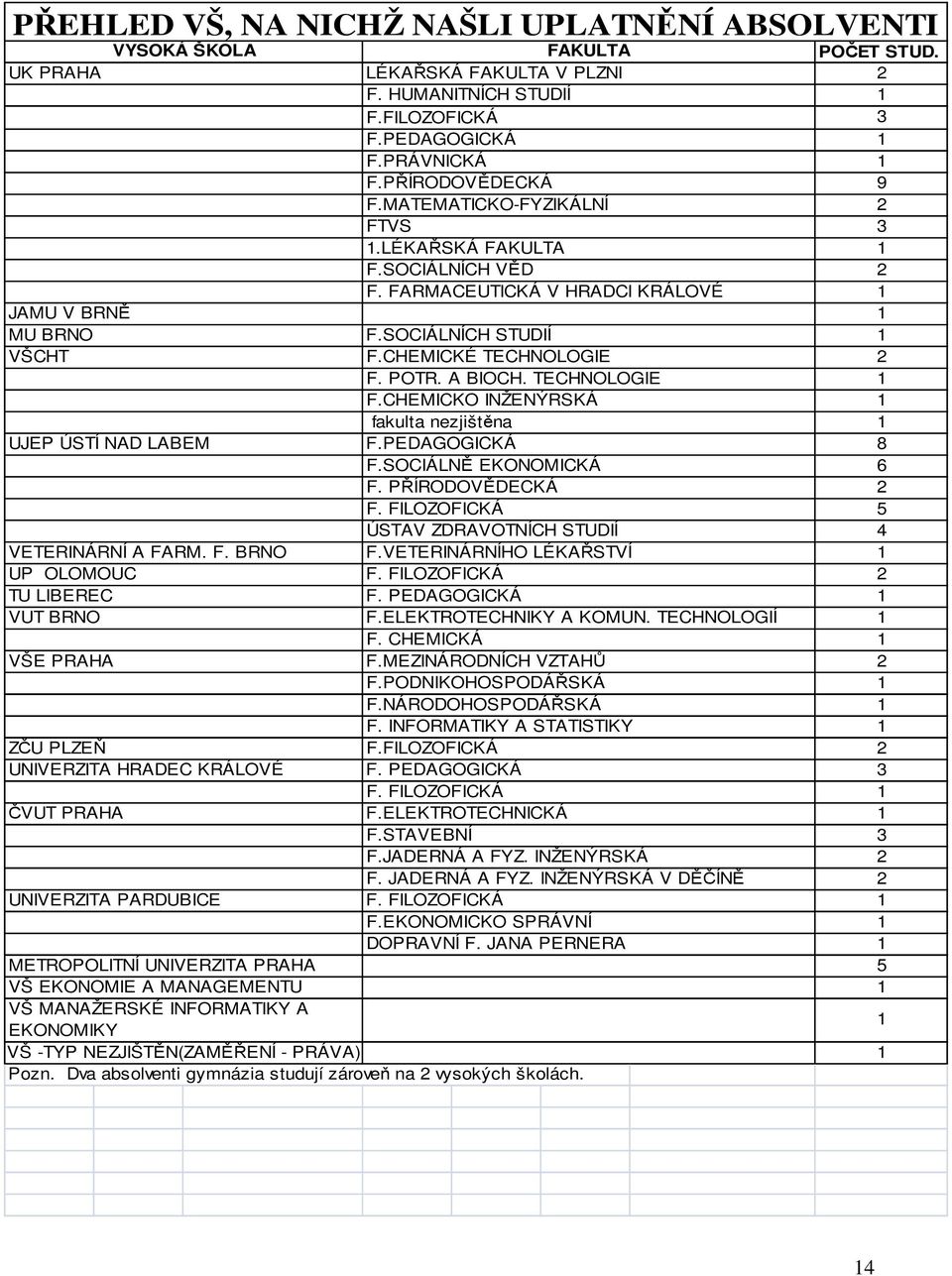 POTR. A BIOCH. TECHNOLOGIE F.CHEMICKO INŽENÝRSKÁ fakulta nezjištěna UJEP ÚSTÍ NAD LABEM F.PEDAGOGICKÁ F.SOCIÁLNĚ EKONOMICKÁ F. PŘÍRODOVĚDECKÁ F.