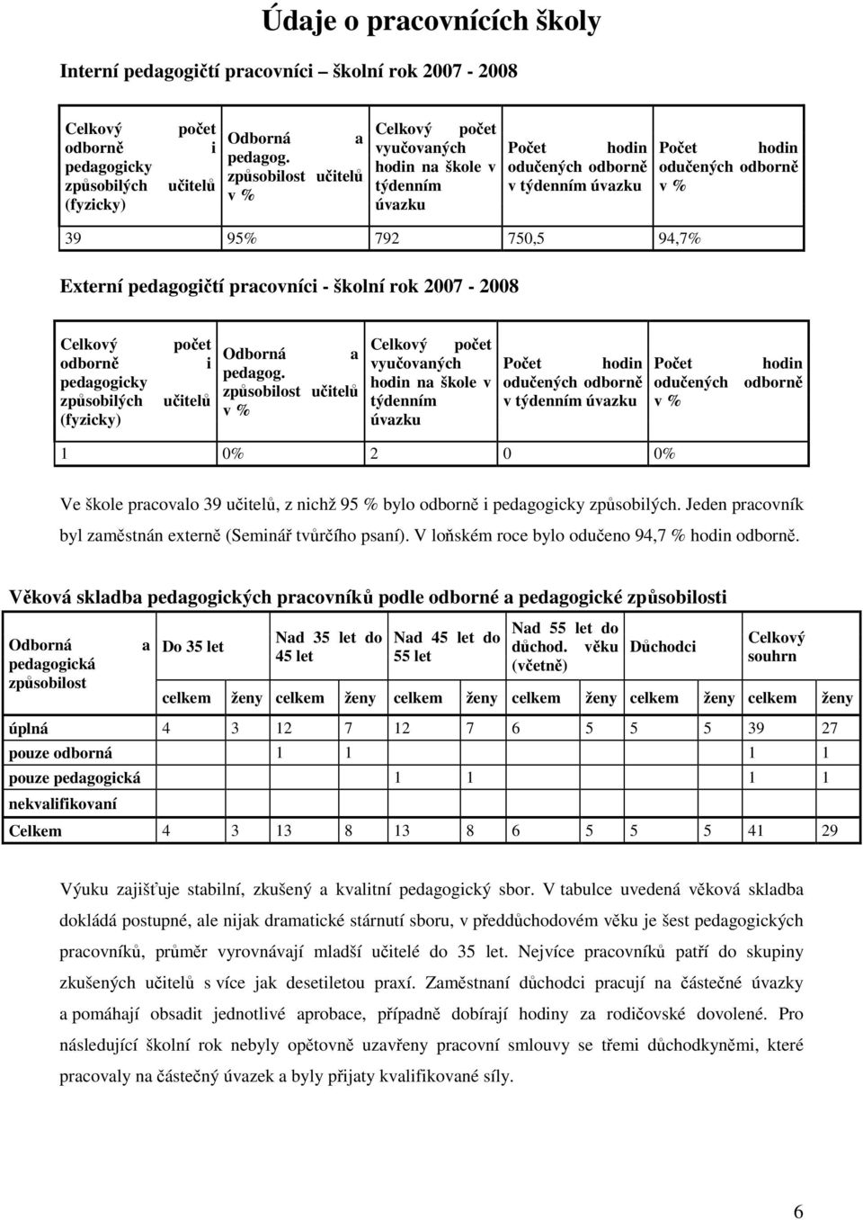 pracovníci - školní rok 2007-2008 Celkový odborně pedagogicky způsobilých (fyzicky) počet i učitelů Celkový Odborná a pedagog.