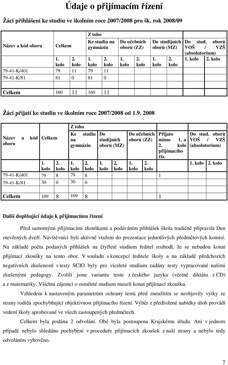 9. 2008 Z toho Ke studiu Do Do učebních Přijato Název a kód Celkem na studijních oborů (ZZ) mimo. a oboru gymnáziu oborů (MZ) 2. kolo přijímacího říz.. 2.. 2.. 2.. 2. kolo kolo kolo kolo kolo kolo kolo kolo 79-4-K/40 79 8 79 8 79-4-K/8 30 0 30 0 Do stud.