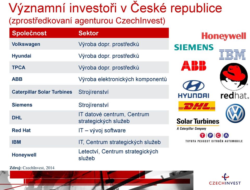 prostředků Výroba dopr.