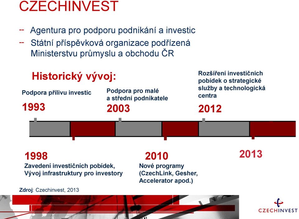 Rozšíření investičních pobídek o strategické služby a technologická centra 2012 1998 Zavedení investičních
