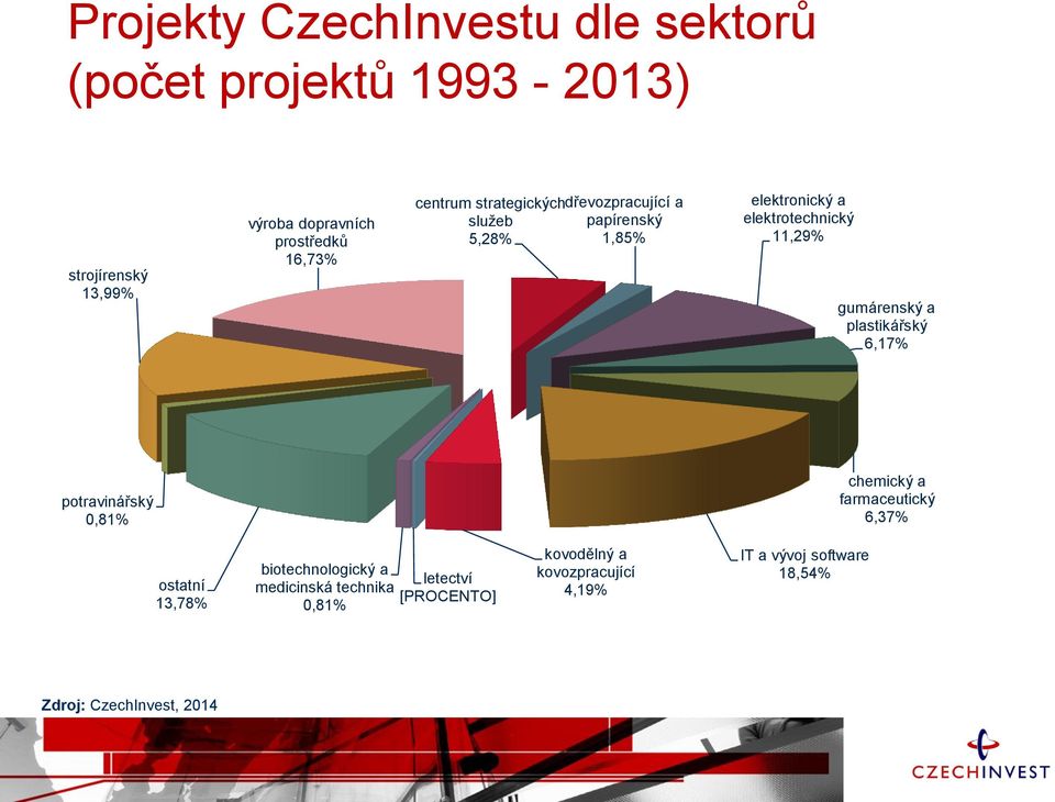 gumárenský a plastikářský 6,17% potravinářský 0,81% chemický a farmaceutický 6,37% ostatní 13,78% biotechnologický a