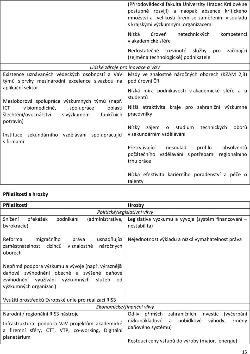 překážek podnikání (administrativa, byrokracie) Lidské zdroje pro inovace a VaV Hrozby Politické/legislativní vlivy (Přírodovědecká fakulta Univerzity Hradec Králové se postupně rozvíjí) a naopak