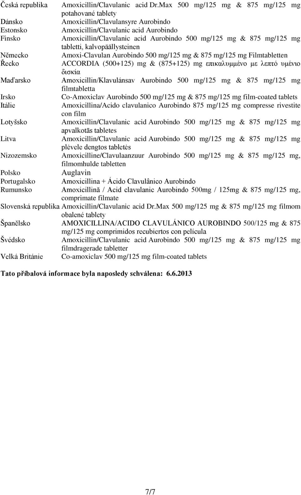 mg/125 mg Filmtabletten ACCORDIA (500+125) mg & (875+125) mg επικαλυμμένο με λεπτό υμένιο δισκία Amoxicillin/Klavulánsav Aurobindo 500 mg/125 mg & 875 mg/125 mg filmtabletta Co-Amoxiclav Aurobindo