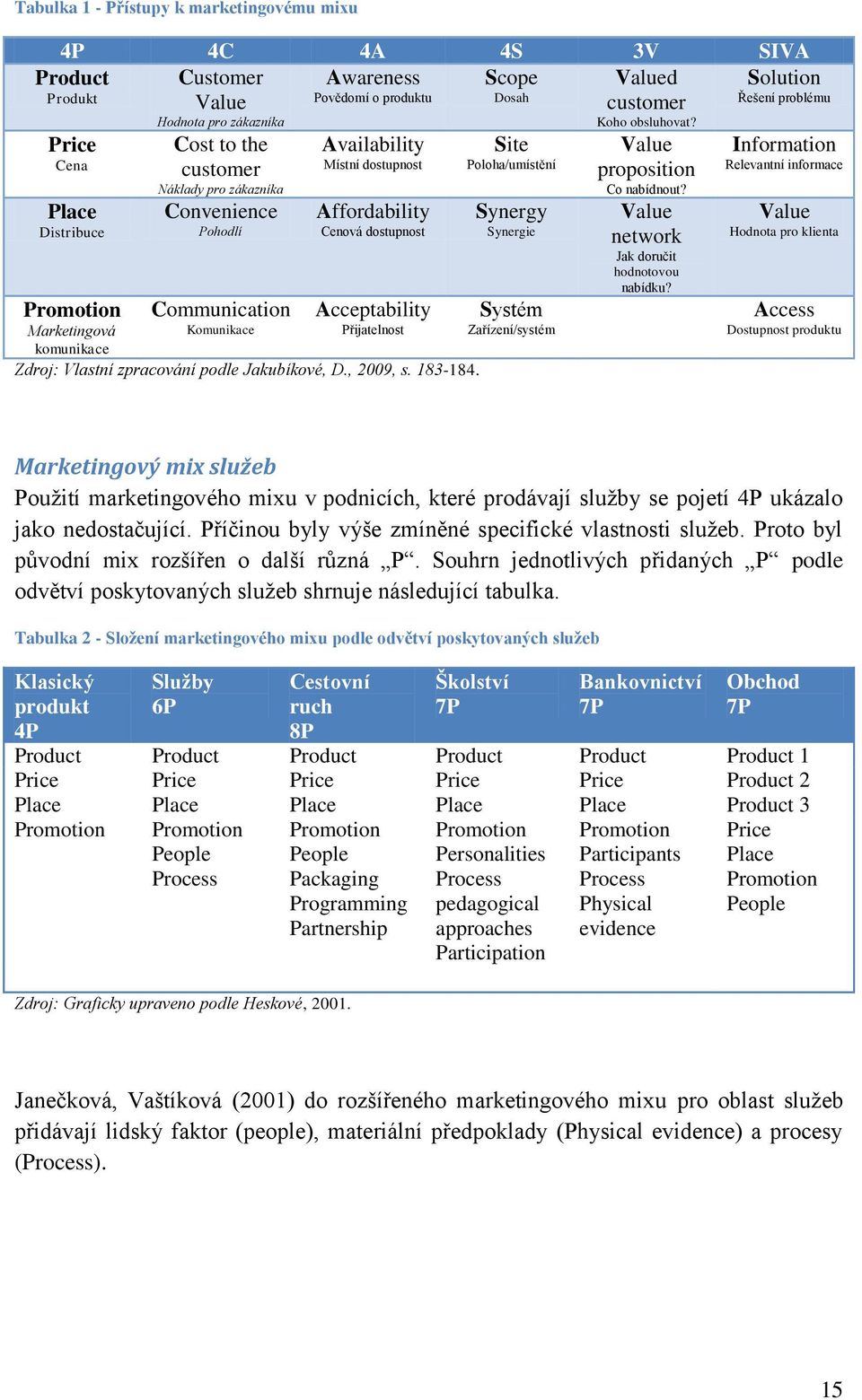 Acceptability Přijatelnost Promotion Marketingová komunikace Zdroj: Vlastní zpracování podle Jakubíkové, D., 2009, s. 183-184.