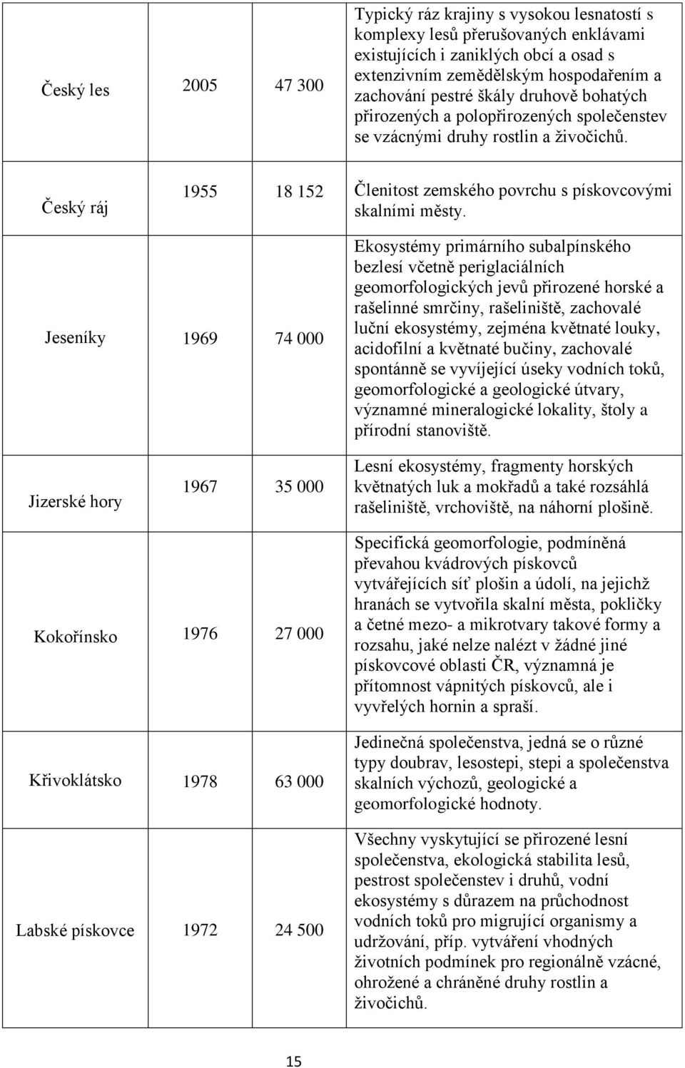 Jeseníky 1969 74 000 Ekosystémy primárního subalpínského bezlesí včetně periglaciálních geomorfologických jevů přirozené horské a rašelinné smrčiny, rašeliniště, zachovalé luční ekosystémy, zejména