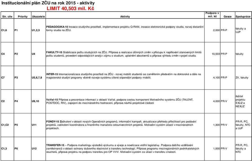 2,000 PR-P UJP C4 P2 U4 FAKULTY-15 Stabilizace počtu studujících na ZČU.