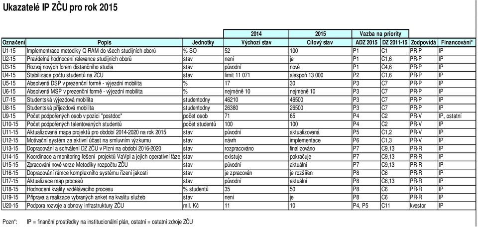 PR-P IP U4-15 Stabilizace počtu studentů na ZČU stav limit 11 071 alespoň 13 000 P2 C1,6 PR-P IP U5-15 Absolventi DSP v prezenční formě - výjezdní mobilita % 17 30 P3 C7 PR-P IP U6-15 Absolventi MSP