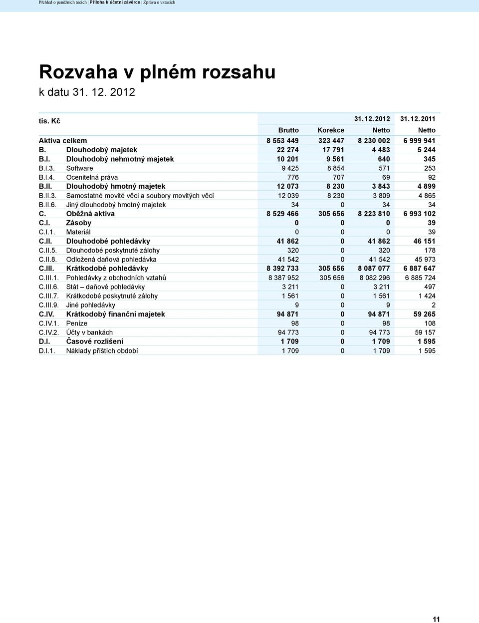 II.6. Jiný dlouhodobý hmotný majetek 34 0 34 34 C. Oběžná aktiva 8 529 466 305 656 8 223 810 6 993 102 C.I. Zásoby 0 0 0 39 C.I.1. Materiál 0 0 0 39 C.II. Dlouhodobé pohledávky 41 862 0 41 862 46 151 C.