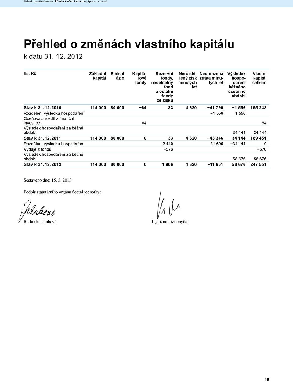 účetního období Vlastní kapitál celkem 2010 114 000 80 000 64 33 4 620 41 790 1 556 155 243 Rozdělení výsledku hospodaření 1 556 1 556 Oceňovací rozdíl z finanční investice 64 64 Výsledek hospodaření