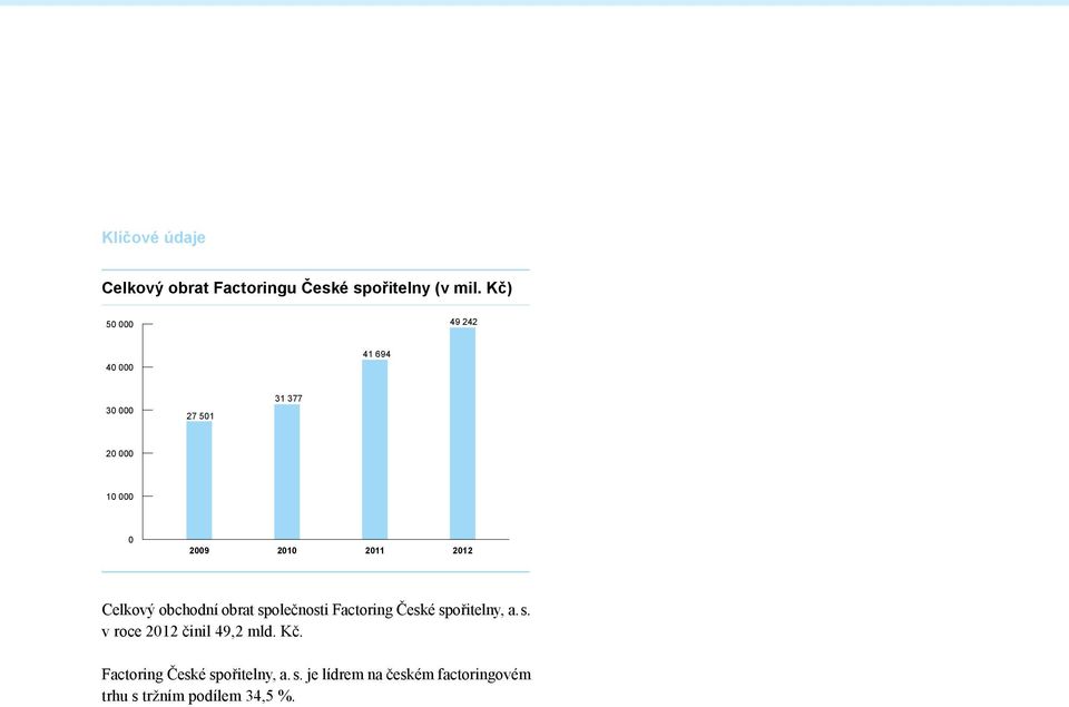 Celkový obchodní obrat společnosti Factoring České spořitelny, a. s. v roce činil 49,2 mld.