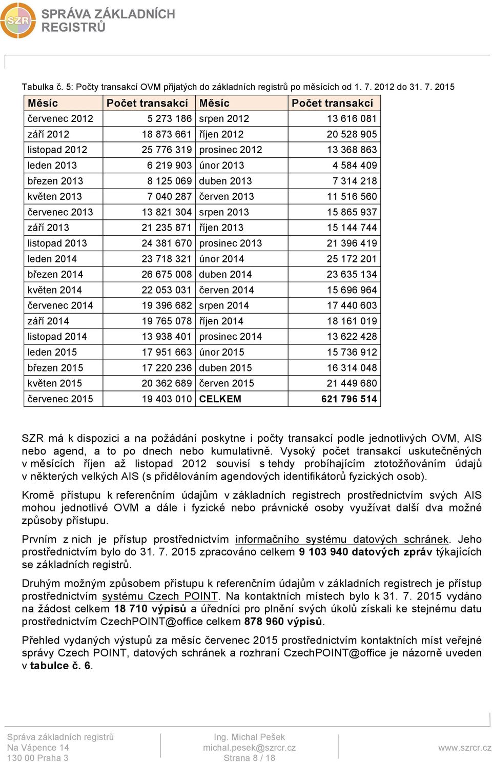 2015 Měsíc Počet transakcí Měsíc Počet transakcí červenec 2012 5 273 186 srpen 2012 13 616 081 září 2012 18 873 661 říjen 2012 20 528 905 listopad 2012 25 776 319 prosinec 2012 13 368 863 leden 2013