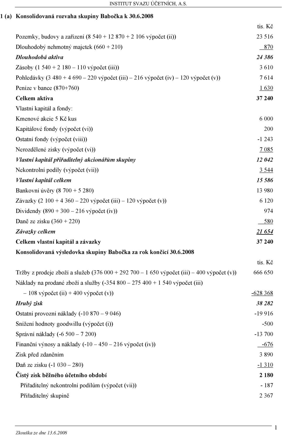 Pohledávky (3 480 + 4 690 220 výpočet (iii) 216 výpočet (iv) 120 výpočet (v)) 7 614 Peníze v bance (870+760) 1 630 Celkem aktiva 37 240 Vlastní kapitál a fondy: Kmenové akcie 5 Kč kus 6 000