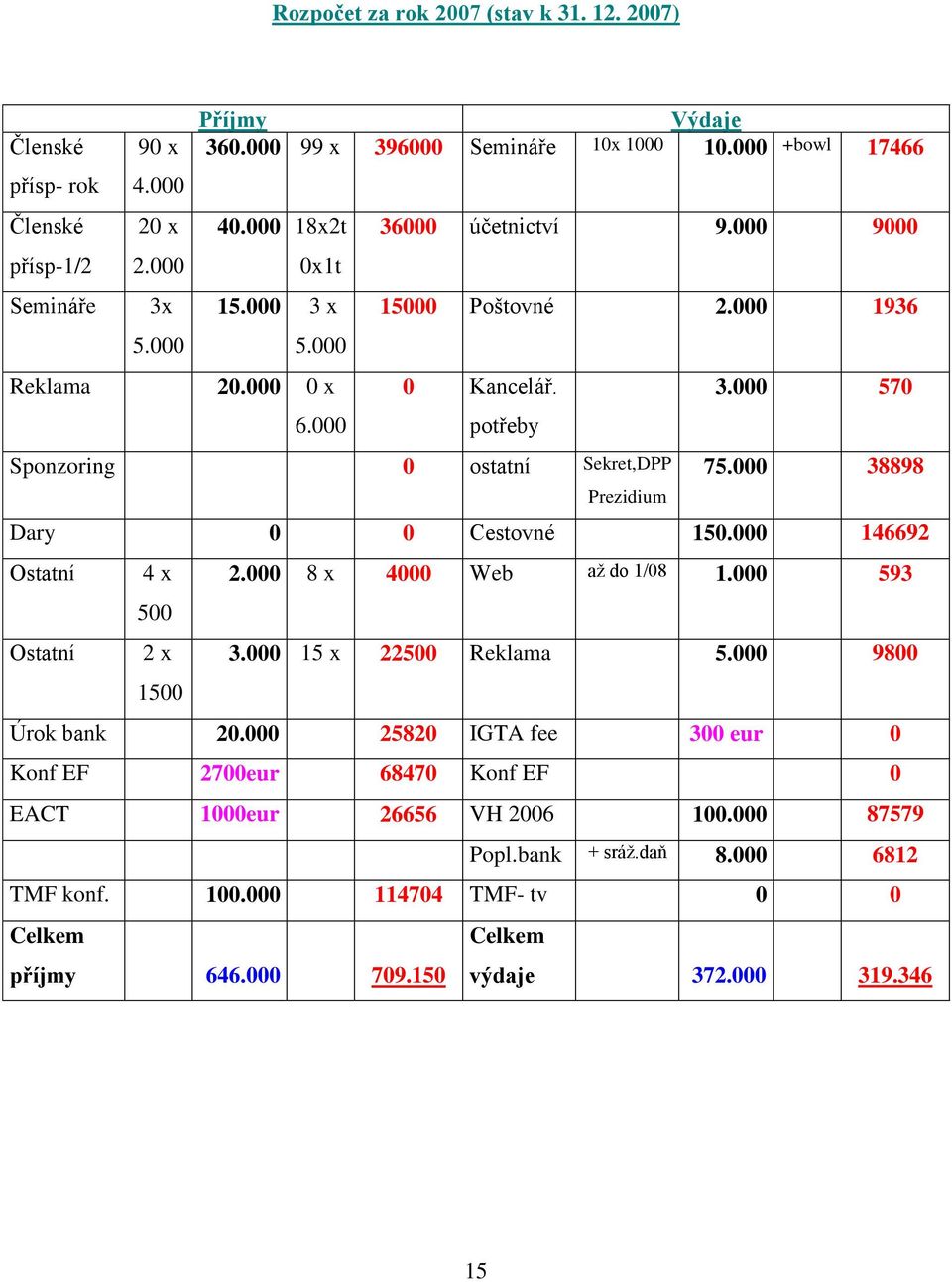 000 38898 Prezidium Dary 0 0 Cestovné 150.000 146692 Ostatní 4 x 2.000 8 x 4000 Web až do 1/08 1.000 593 500 Ostatní 2 x 3.000 15 x 22500 Reklama 5.000 9800 1500 Úrok bank 20.