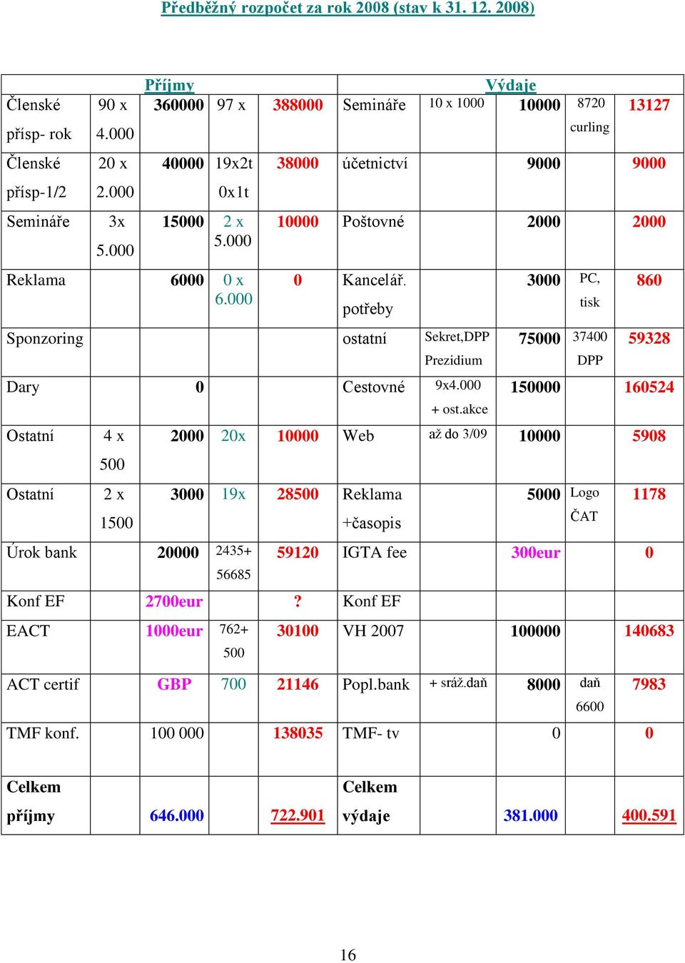 potřeby Sponzoring ostatní Sekret,DPP Prezidium Dary 0 Cestovné 9x4.000 Ostatní Ostatní 4 x 500 2 x 1500 Úrok bank 20000 2435+ + ost.