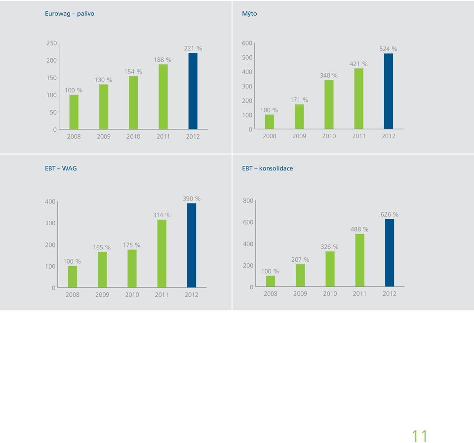 2012 EBT WAG EBT konsolidace 400 390 % 800 300 314 % 600 488 % 626 % 200 165 % 175 %