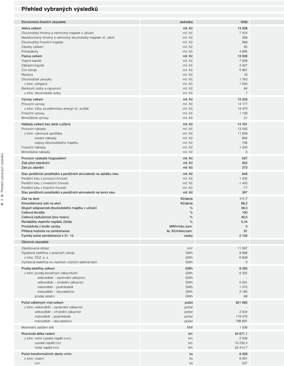 Kč 13 508 Vlastní kapitál mil. Kč 7 008 Základní kapitál mil. Kč 3 407 Cizí zdroje mil. Kč 5 991 Rezervy mil. Kč 16 Dlouhodobé závazky mil. Kč 1 342 z toho: obligace mil.