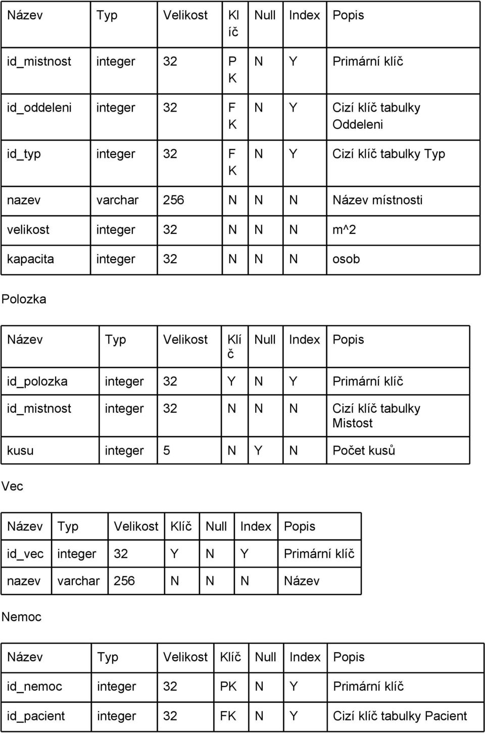 Velikost Klí č Null Index Popis id_polozka integer 32 Y N Y Primární klíč id_mistnost integer 32 N N N Cizí klíč tabulky Mistost kusu integer 5 N Y N Počet kusů