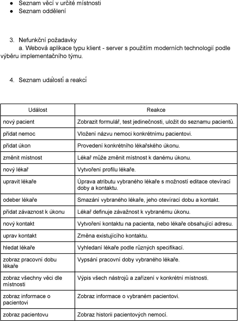 pracovní dobu lékaře zobraz všechny věci dle místnosti zobraz informace o pacientovi zobraz pacientovu Reakce Zobrazit formulář, test jedinečnosti, uložit do seznamu pacientů.