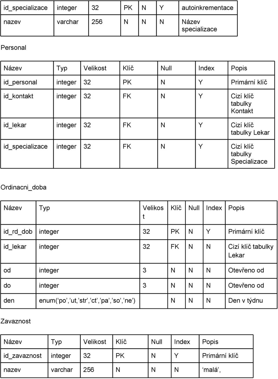 Název Typ Velikos t Klíč Null Index Popis id_rd_dob integer 32 PK N Y Primární klíč id_lekar integer 32 FK N N Cizí klíč tabulky Lekar od integer 3 N N N Otevřeno od