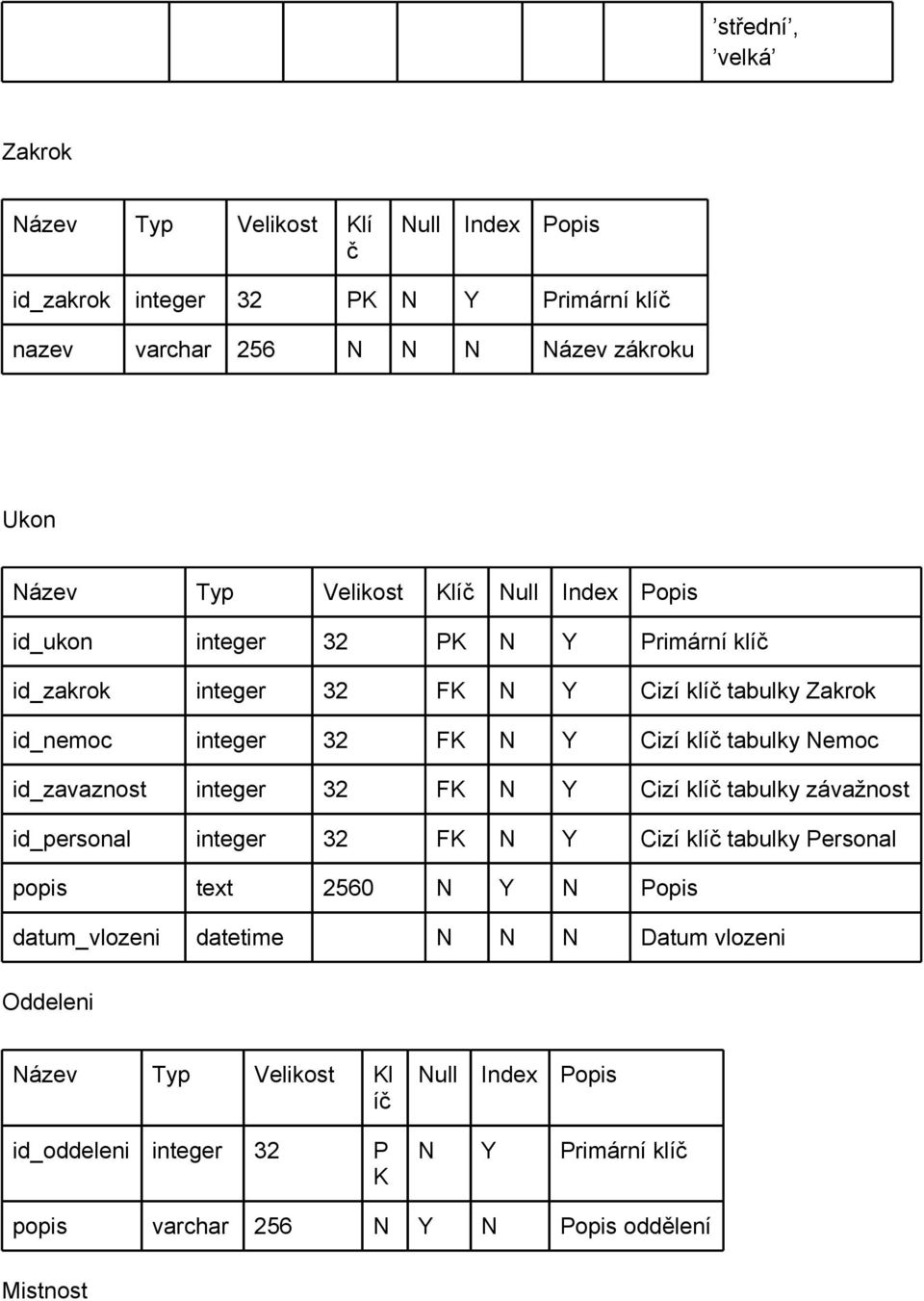 id_zavaznost integer 32 FK N Y Cizí klíč tabulky závažnost id_personal integer 32 FK N Y Cizí klíč tabulky Personal popis text 2560 N Y N Popis