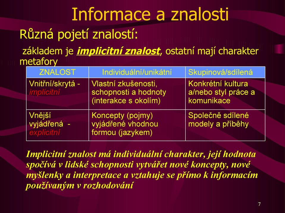 Vnější vyjádřená - explicitní Koncepty (pojmy) vyjádřené vhodnou formou (jazykem) Společně sdílené modely a příběhy Implicitní znalost má individuální