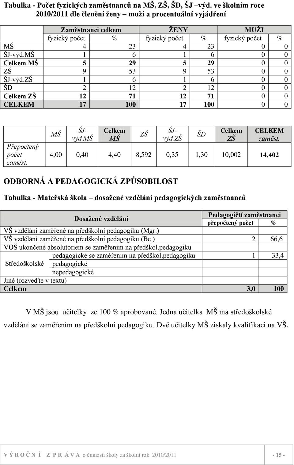 MŠ 1 6 1 6 0 0 Celkem MŠ 5 29 5 29 0 0 ZŠ 9 53 9 53 0 0 ŠJ-výd.ZŠ 1 6 1 6 0 0 ŠD 2 12 2 12 0 0 Celkem ZŠ 12 71 12 71 0 0 CELKEM 17 100 17 100 0 0 Přepočtený počet zaměst. MŠ Celkem MŠ ZŠ ŠJvýd.