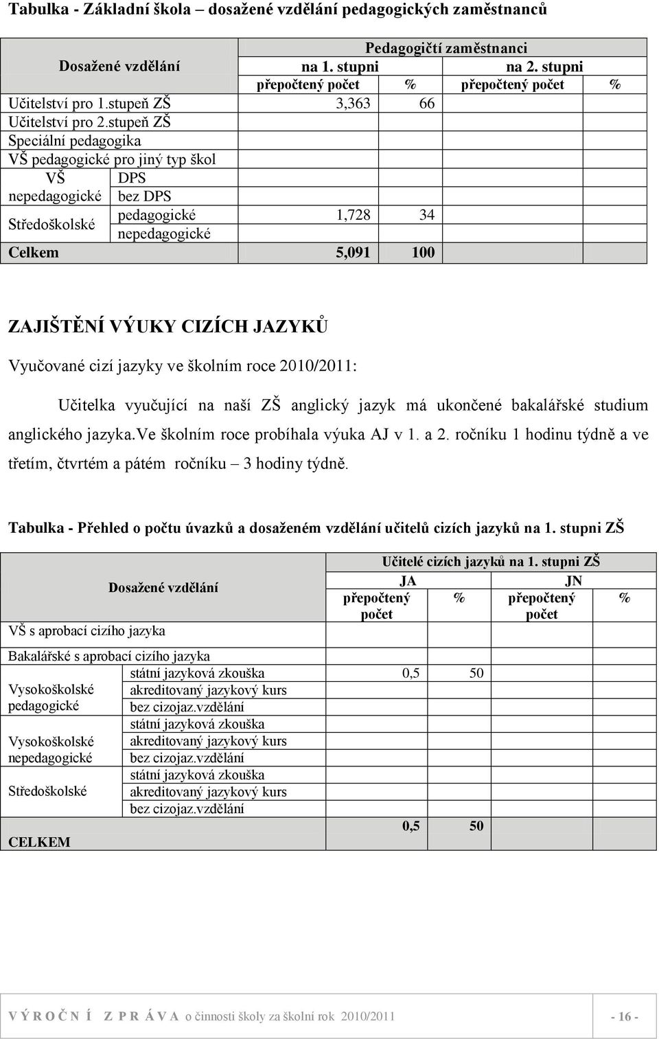 stupeň ZŠ Speciální pedagogika VŠ pedagogické pro jiný typ škol VŠ nepedagogické DPS bez DPS Středoškolské pedagogické 1,728 34 nepedagogické Celkem 5,091 100 ZAJIŠTĚNÍ VÝUKY CIZÍCH JAZYKŮ Vyučované