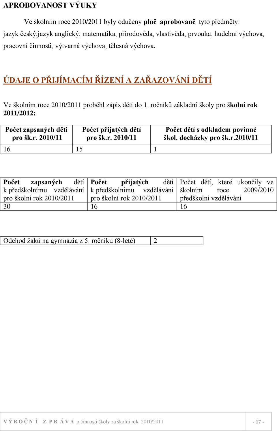 ročníků základní školy pro školní rok 2011/2012: Počet zapsaných dětí pro šk.r. 2010/11 Počet přijatých dětí pro šk.r. 2010/11 16 15 1 Počet dětí s odkladem povinné škol. docházky pro šk.r.2010/11