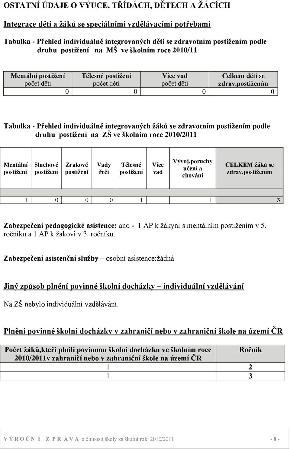 postiţením 0 0 0 0 Tabulka - Přehled individuálně integrovaných ţáků se zdravotním postiţením podle druhu postiţení na ZŠ ve školním roce 2010/2011 Mentální postiţení Sluchové postiţení Zrakové