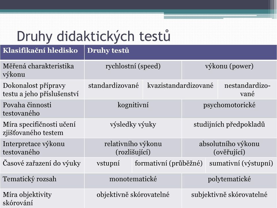 nestandardizované kognitivní výsledky výuky relativního výkonu (rozlišující) psychomotorické studijních předpokladů absolutního výkonu (ověřující) Časové zařazení