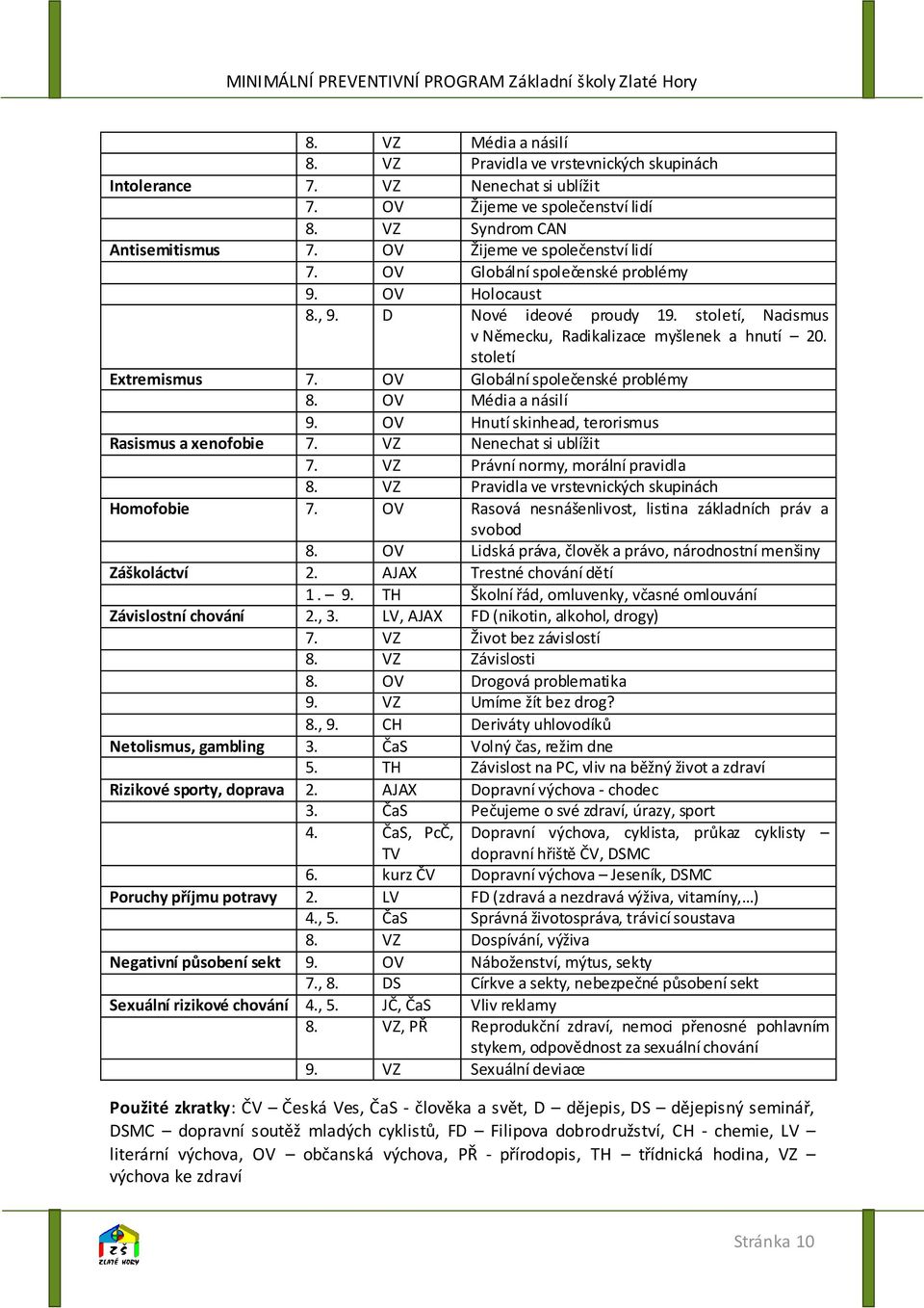 OV Globální společenské problémy 8. OV Média a násilí 9. OV Hnutí skinhead, terorismus Rasismus a xenofobie 7. VZ Nenechat si ublížit 7. VZ Právní normy, morální pravidla 8.