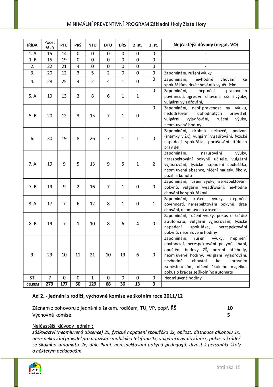 A 19 13 3 8 6 1 1 povinností, agresivní chování, rušení výuky, vulgární vyjadřování, 0 Zapomínání, nepřipravenost na výuku, nedodržování dohodnutých pravidlel, 5.