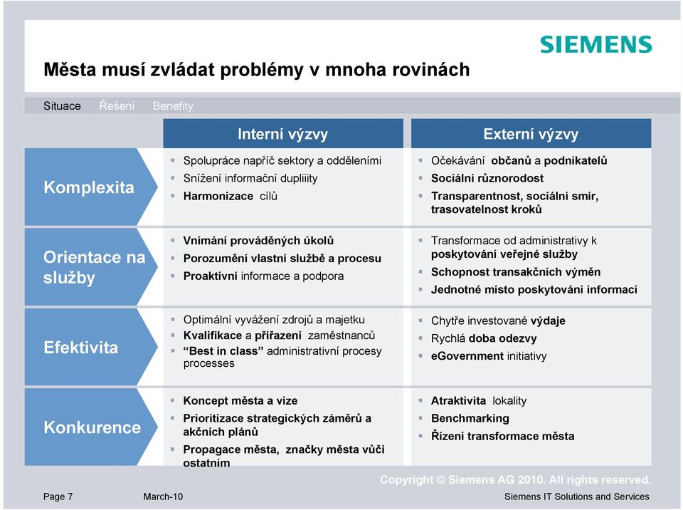 administrativní procesy processes Externí výzvy Očekávání občanů a podnikatelů Sociální různorodost Transparentnost, sociální smír, trasovatelnost kroků Transformace od administrativy k poskytování