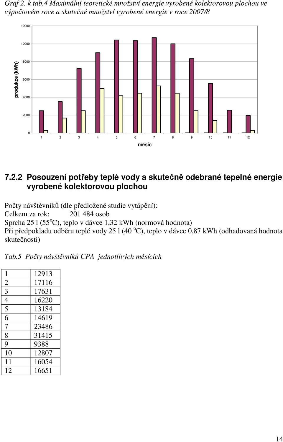 2000 0 1 2 3 4 5 6 7 8 9 10 11 12 měsíc 7.2.2 Posouzení potřeby teplé vody a skutečně odebrané tepelné energie vyrobené kolektorovou plochou Počty návštěvníků (dle předložené studie