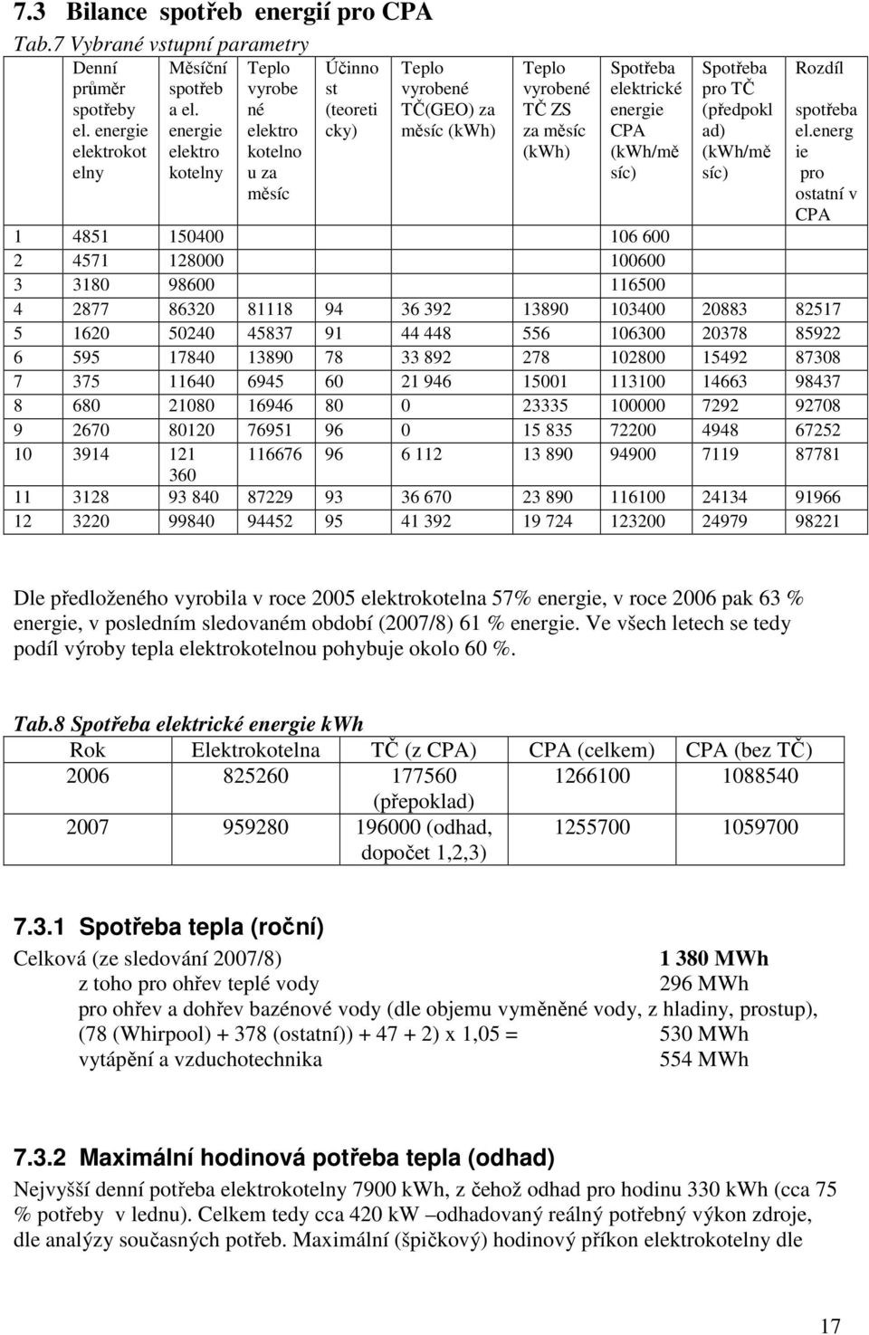 (kwh/mě síc) Spotřeba pro TČ (předpokl ad) (kwh/mě síc) Rozdíl spotřeba el.