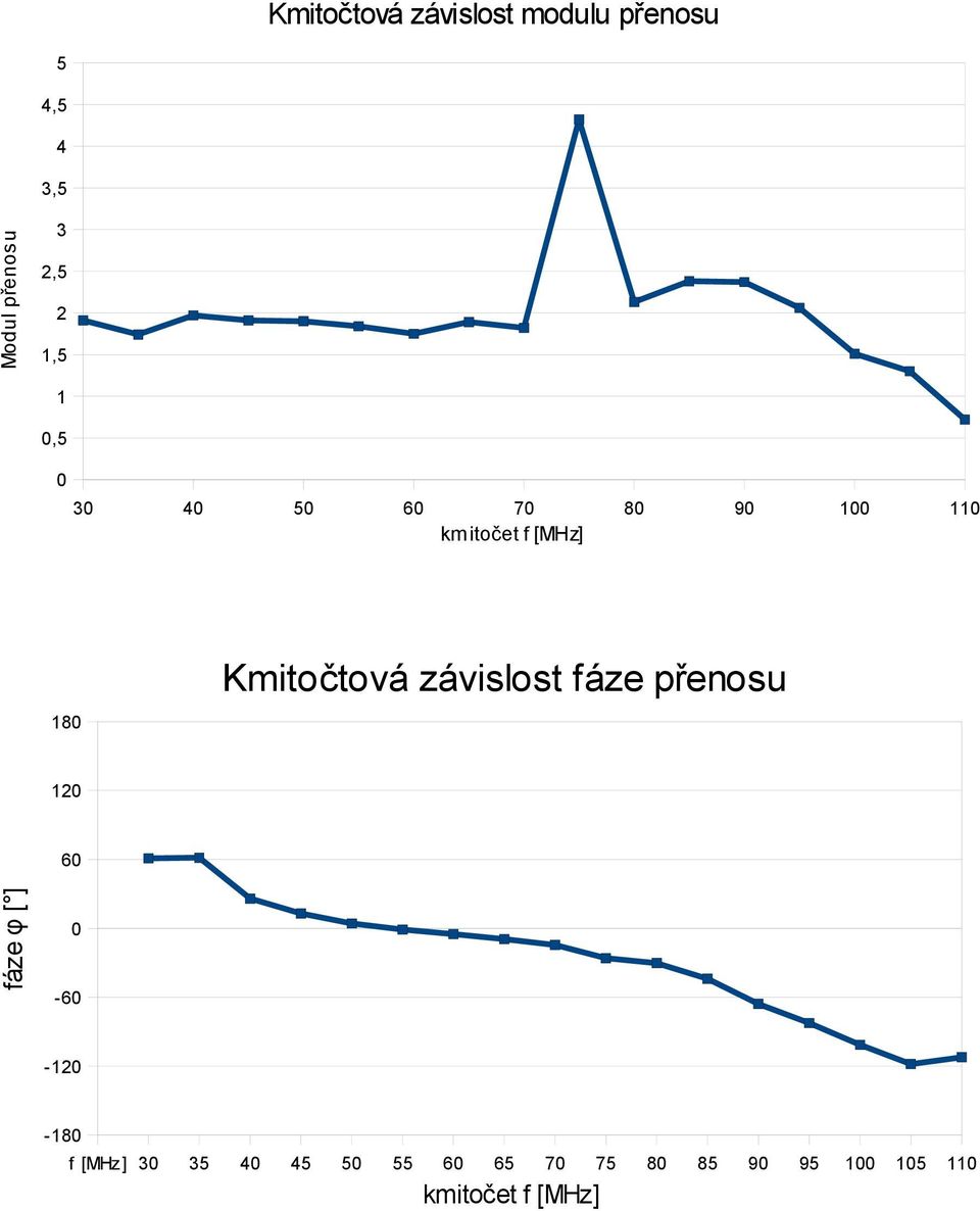 Kmitočtová závislost fáze přenosu 12 6 fáze φ [ ]