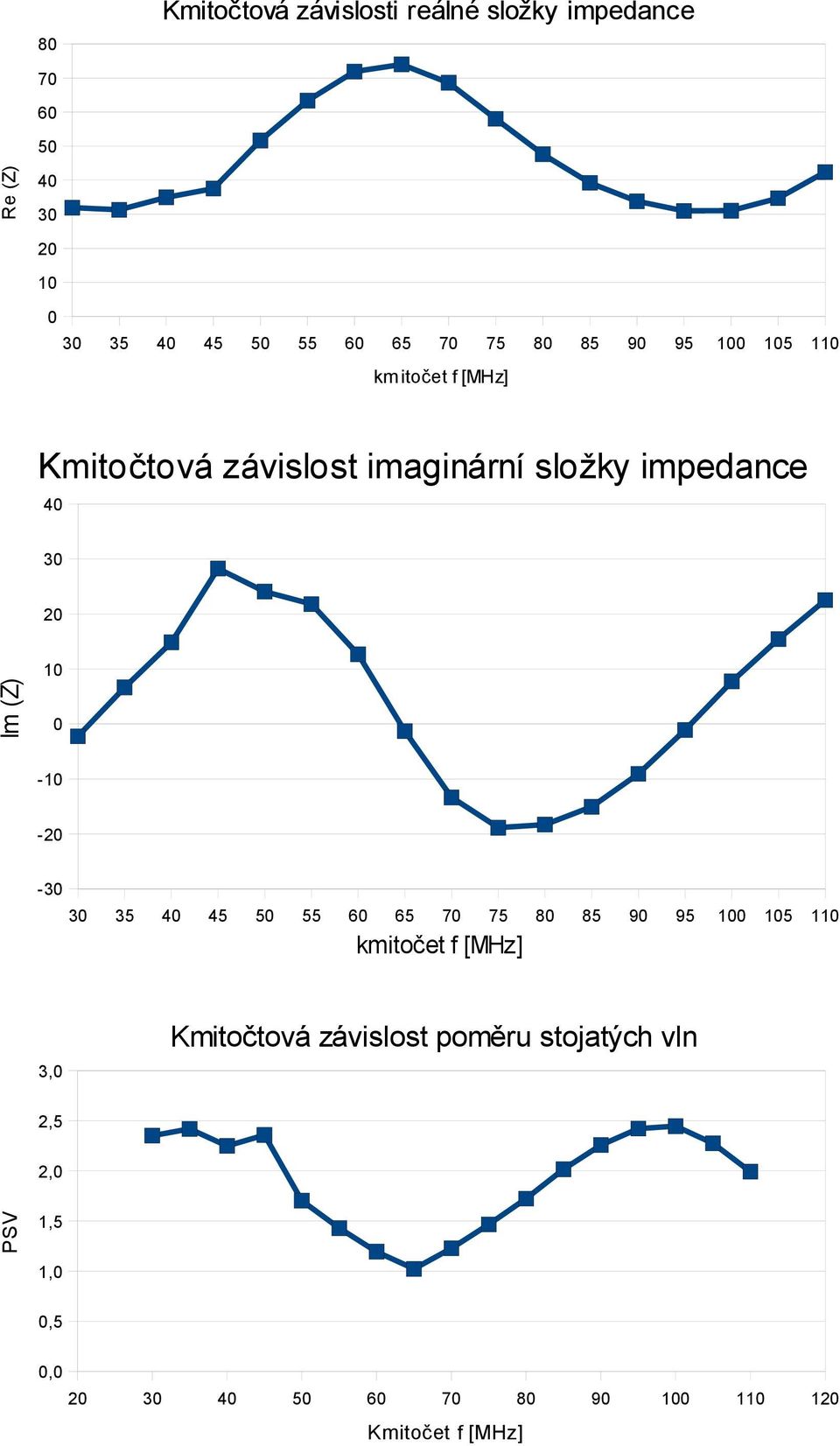 závislost imaginární složky impedance -1 3 35 4 45 5 55 6 65 7 75 8 85 9 95 1 15 11-2 -3 3 35 4 45 5 55 6 65 7 75 8