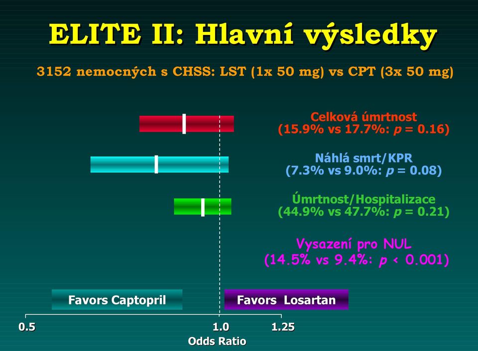 0%: p = 0.08) Úmrtnost/Hospitalizace (44.9% vs 47.7%: p = 0.