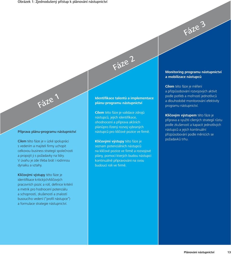 Identifikace talentů a implementace plánu-programu nástupnictví Cílem této fáze je validace zdrojů nástupců, jejich identifikace, ohodnocení a příprava akšních plánůpro řízený rozvoj vybraných