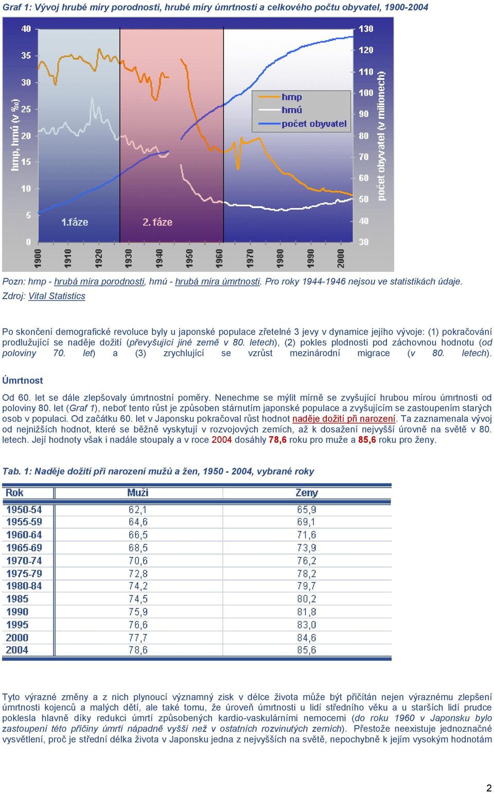 Zdroj: Vital Statistics Po skončení demografické revoluce byly u japonské populace zřetelné 3 jevy v dynamice jejího vývoje: (1) pokračování prodlužující se naděje dožití (převyšující jiné země v 80.