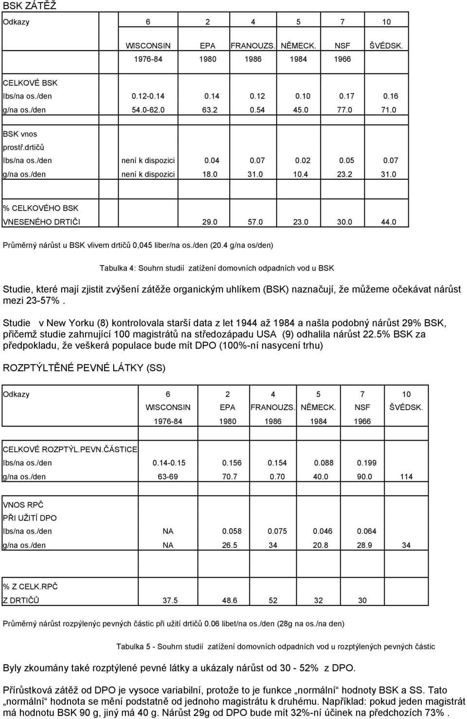 0 44.0 Průměrný nárůst u BSK vlivem drtičů 0,045 liber/na os./den (20.