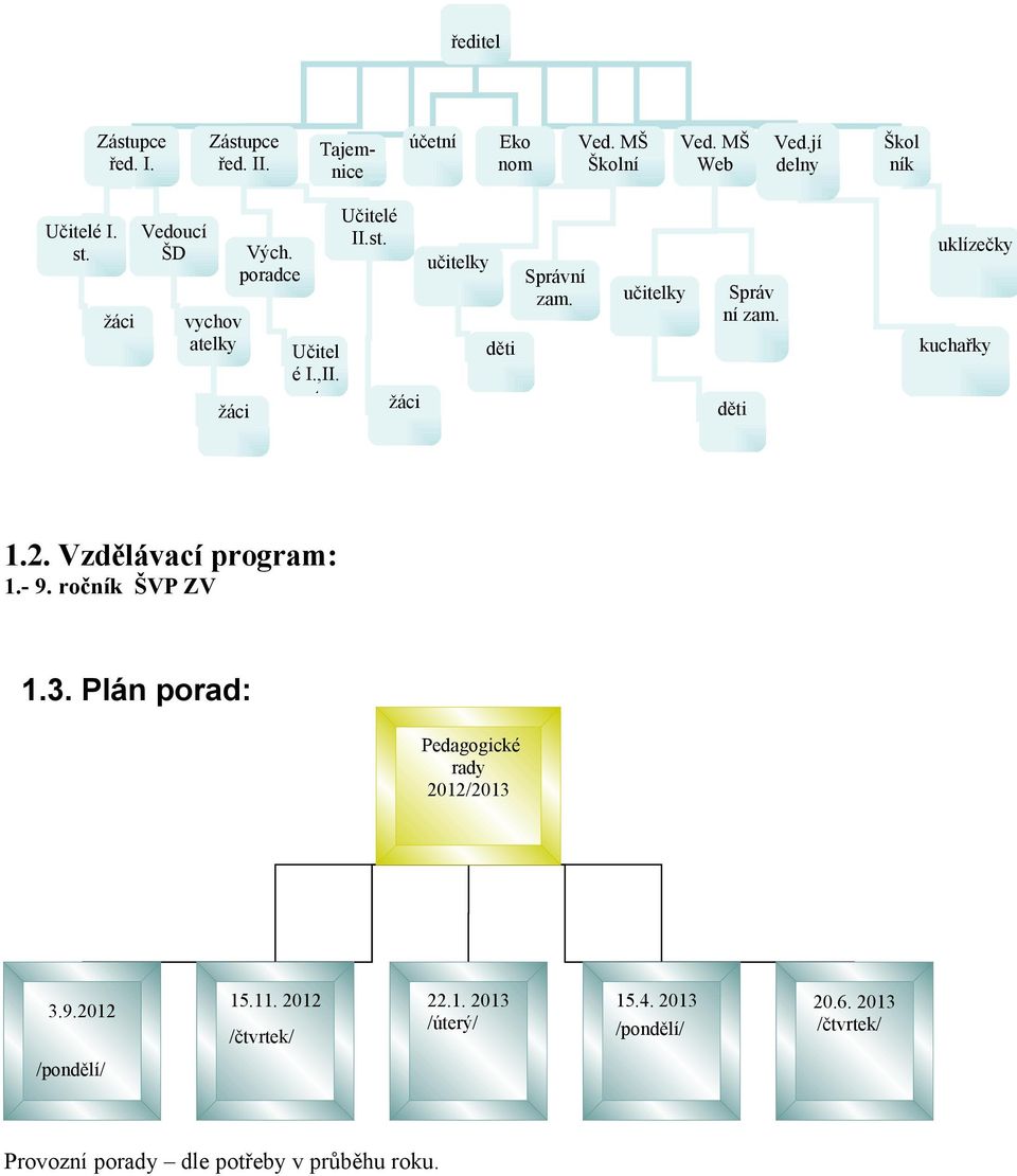 učitelky Správ ní zam. děti uklízečky kuchařky 1.2. Vzdělávací program: 1.- 9. ročník ŠVP ZV 1.3.