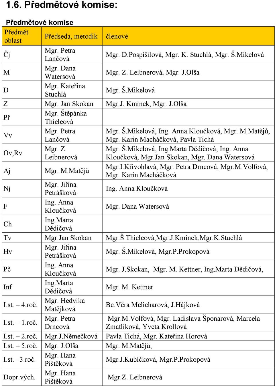 Karin Macháčková, Pavla Tichá Ov,Rv Mgr. Z. Mgr. Š.Mikelová, Ing.Marta Dědičová, Ing. Anna Leibnerová Kloučková, Mgr.Jan Skokan, Mgr. Dana Watersová Aj Mgr. M.Matějů Mgr.I.Křivohlavá, Mgr.
