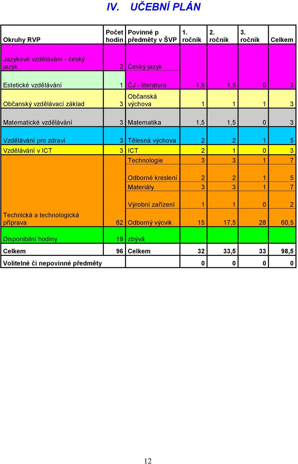 1 1 3 Matematické vzdělávání 3 Matematika 1,5 1,5 0 3 Vzdělávání pro zdraví 3 Tělesná výchova 2 2 1 5 Vzdělávání v ICT 3 ICT 2 1 0 3 Technologie 3 3 1 7 Odborné