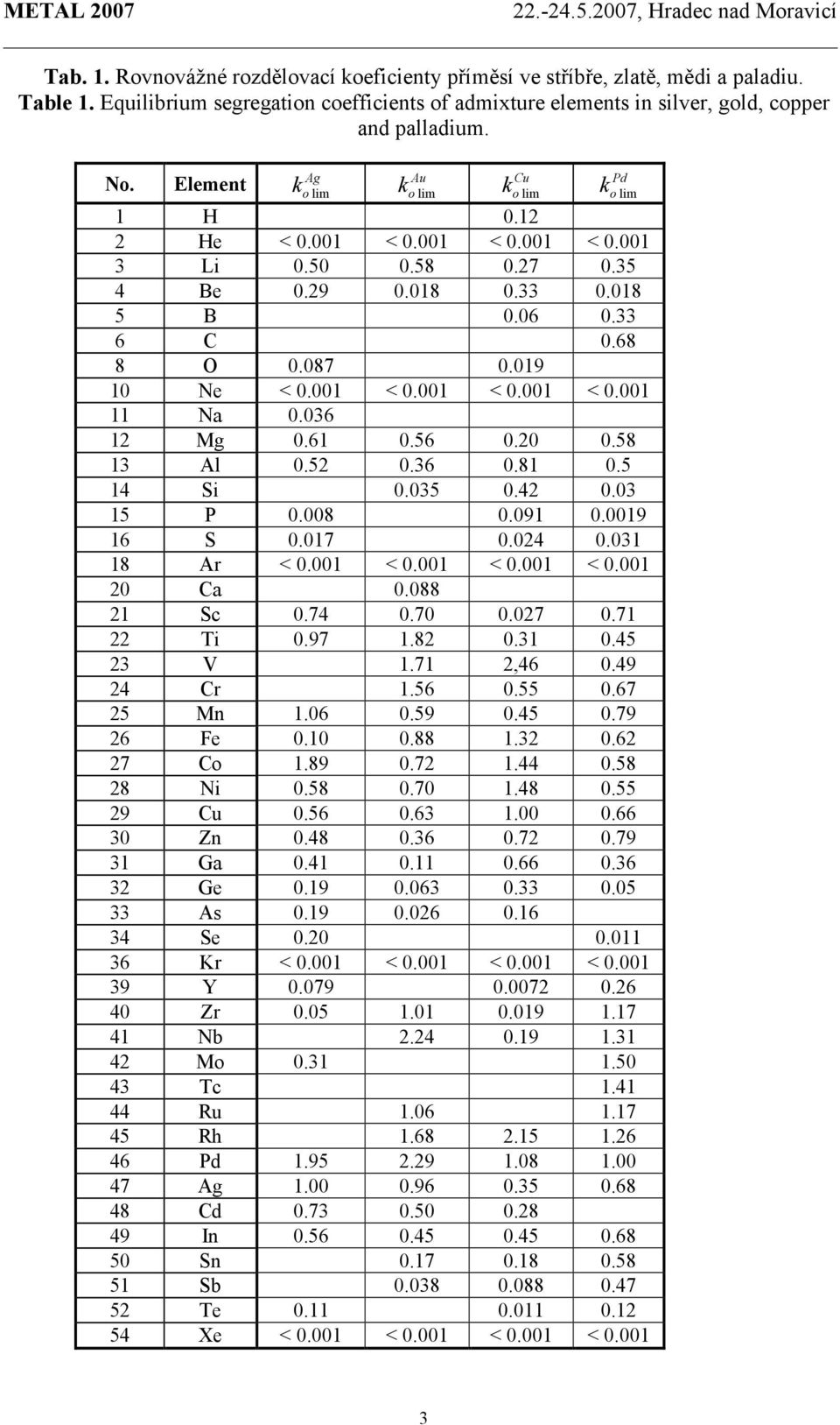 20 0.58 3 Al 0.52 0.36 0.8 0.5 4 Si 0.035 0.42 0.03 5 P 0.008 0.09 0.009 6 S 0.07 0.024 0.03 8 Ar < 0.00 < 0.00 < 0.00 < 0.00 20 Ca 0.088 2 Sc 0.74 0.70 0.027 0.7 22 Ti 0.97.82 0.3 0.45 23 V.7 2,46 0.