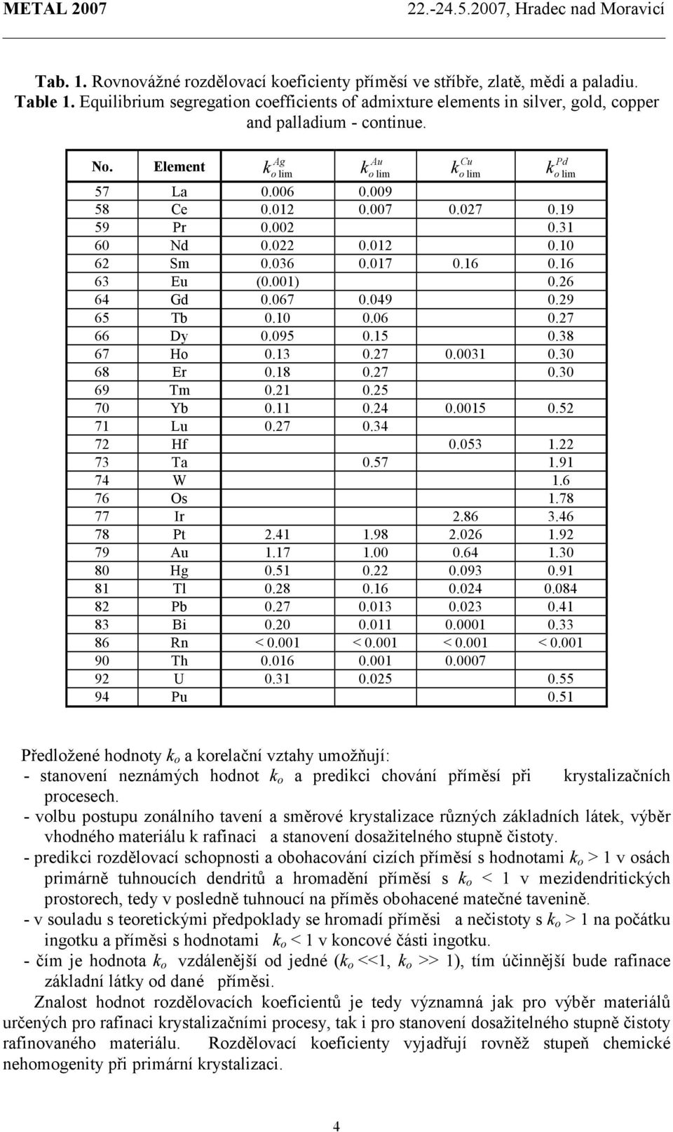 5 0.38 67 Ho 0.3 0.27 0.003 0.30 68 Er 0.8 0.27 0.30 69 Tm 0.2 0.25 70 Yb 0. 0.24 0.005 0.52 7 Lu 0.27 0.34 72 Hf 0.053.22 73 Ta 0.57.9 74 W.6 76 Os.78 77 Ir 2.86 3.46 78 Pt 2.4.98 2.026.92 79.7.00 0.