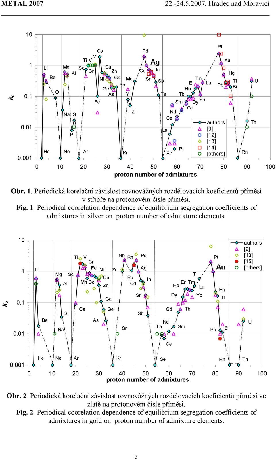 of admixtures Sb Te Tm E Lu Hor Tb Yb Pt Hg Tl Pb Bi Th U Obr.. Periodická relační závislost rovnovážných rozdělovacích eficientů příměsí v stříbře na protonovém čísle příměsi. Fig.